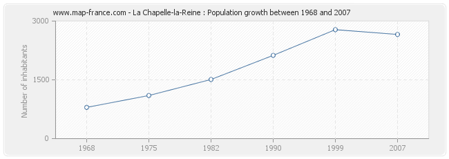 Population La Chapelle-la-Reine
